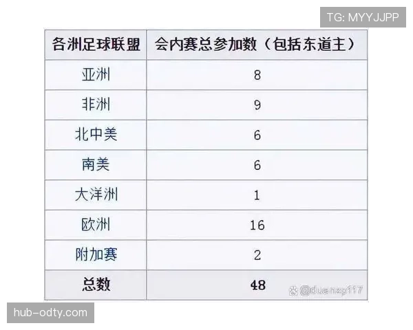 2026世界杯48支球队分12个小组怎么分配名额